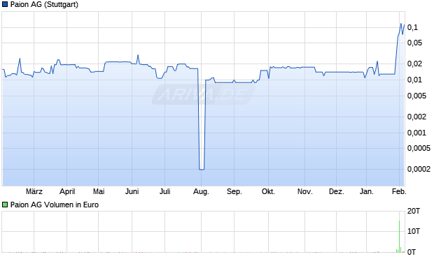 Paion Aktie Chart