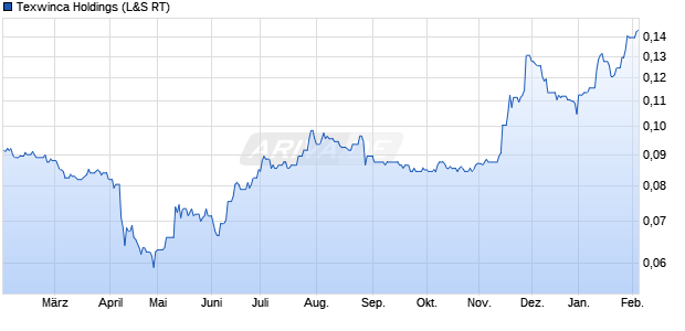 Texwinca Holdings Aktie Chart