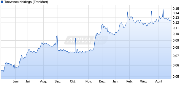 Texwinca Holdings Aktie Chart