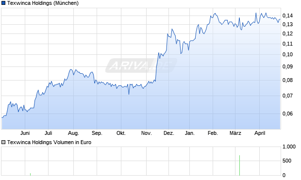 Texwinca Holdings Aktie Chart