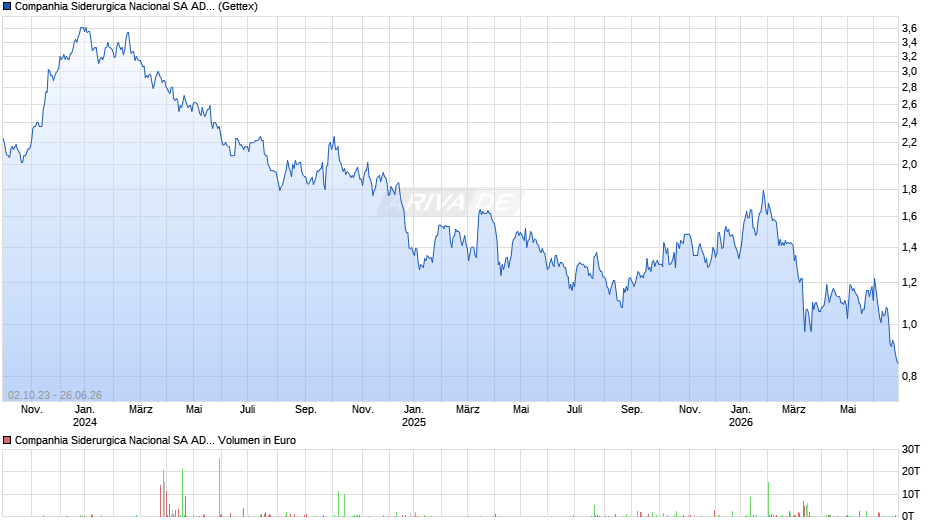 Companhia Siderurgica Nacional Aktie (ADR) Chart
