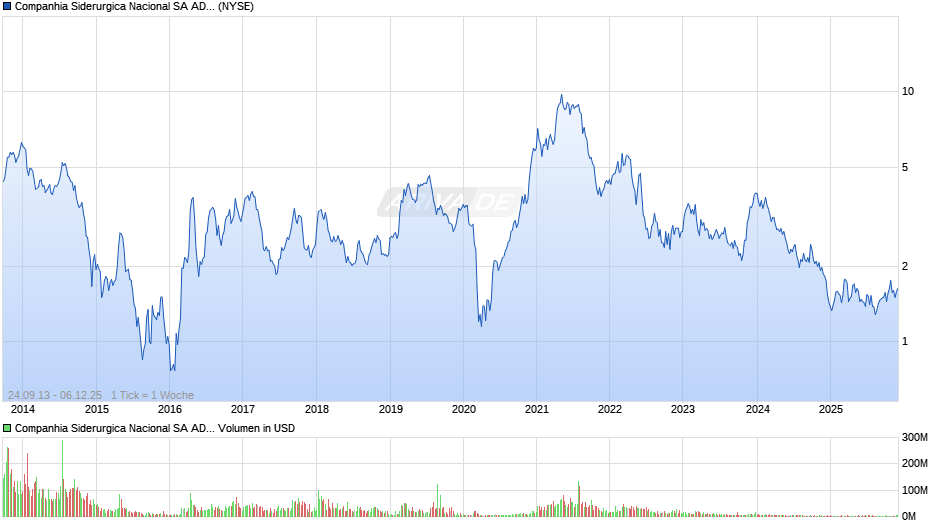 Companhia Siderurgica Nacional Aktie (ADR) Chart