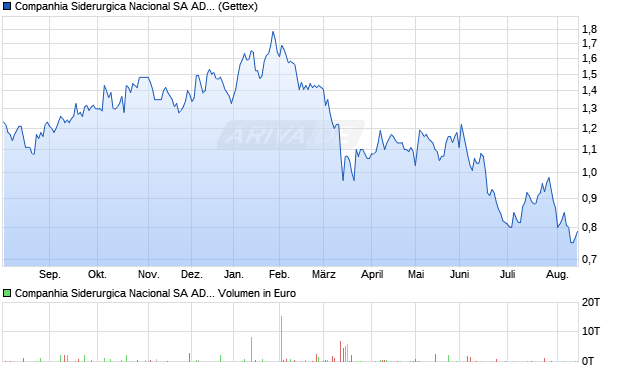 Companhia Siderurgica Nacional Aktie (ADR) Chart