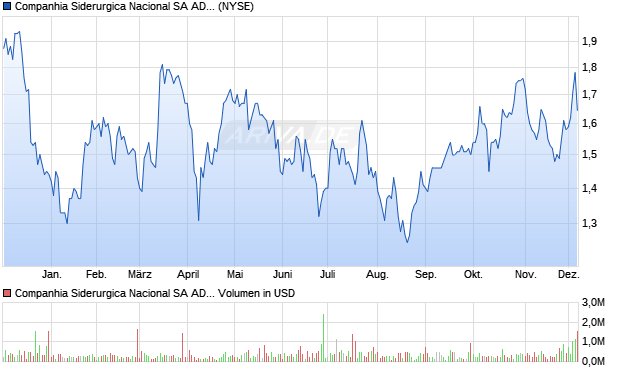 Companhia Siderurgica Nacional Aktie (ADR) Chart