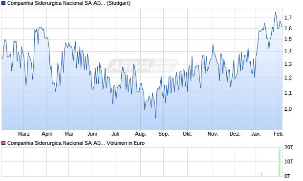 Companhia Siderurgica Nacional Aktie (ADR) Chart