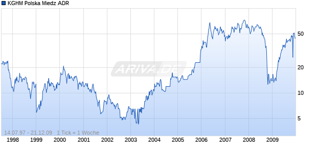 KGHM Polska Miedz ADR Chart