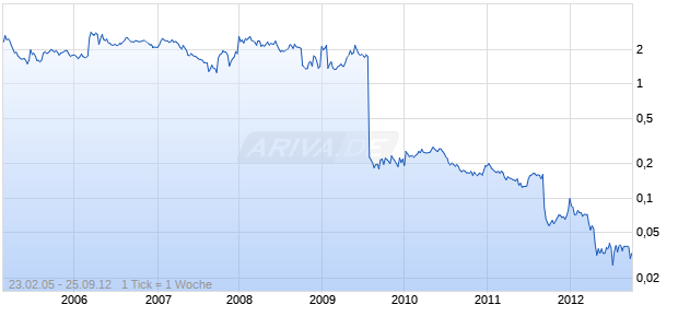 MEDWELL CAPITAL CORP. Chart