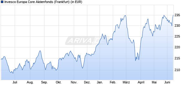 Performance des Invesco Europa Core Aktienfonds (WKN 847033, ISIN DE0008470337)