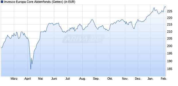 Performance des Invesco Europa Core Aktienfonds (WKN 847033, ISIN DE0008470337)