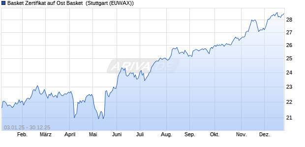 Basket Zertifikat auf Ost Basket [Raiffeisen Bank Inter. (WKN: RCB0T4) Chart
