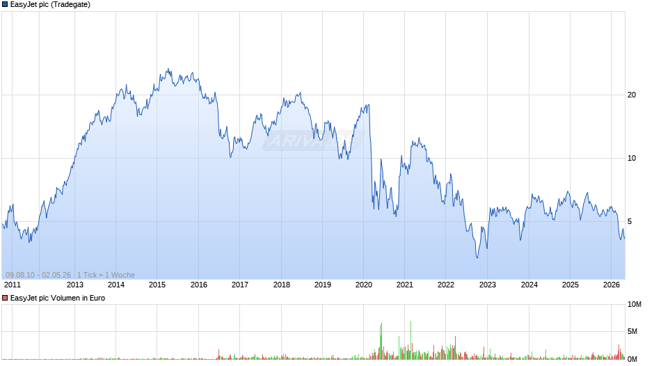 EasyJet Chart