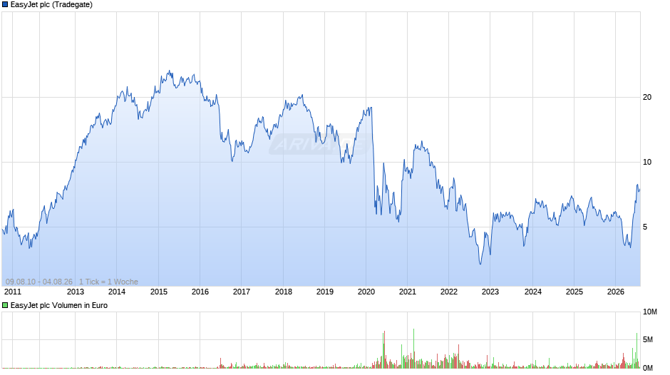EasyJet Chart