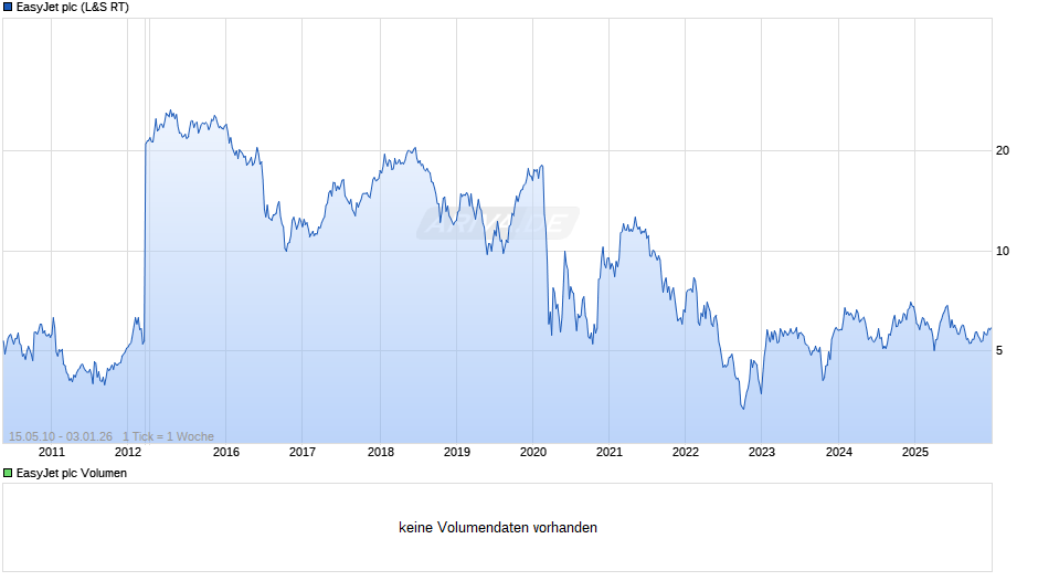 EasyJet Chart