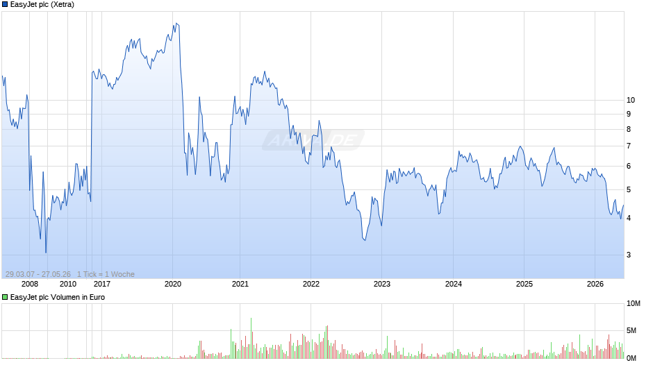 EasyJet Chart