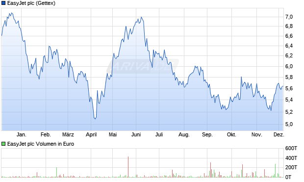 EasyJet Aktie Chart
