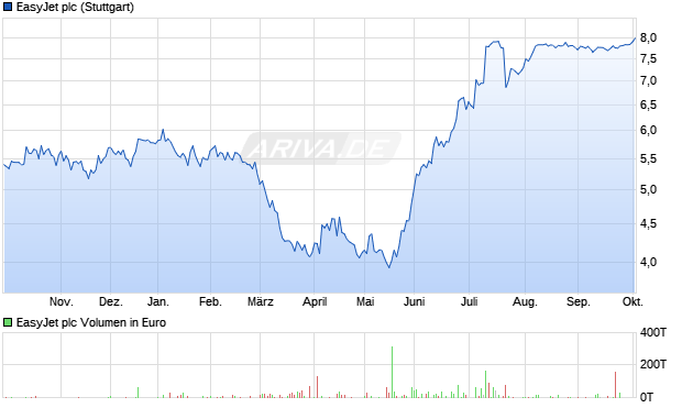 EasyJet Aktie Chart
