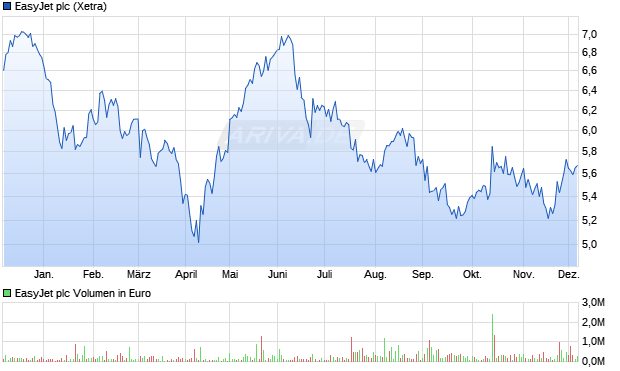 EasyJet Aktie Chart