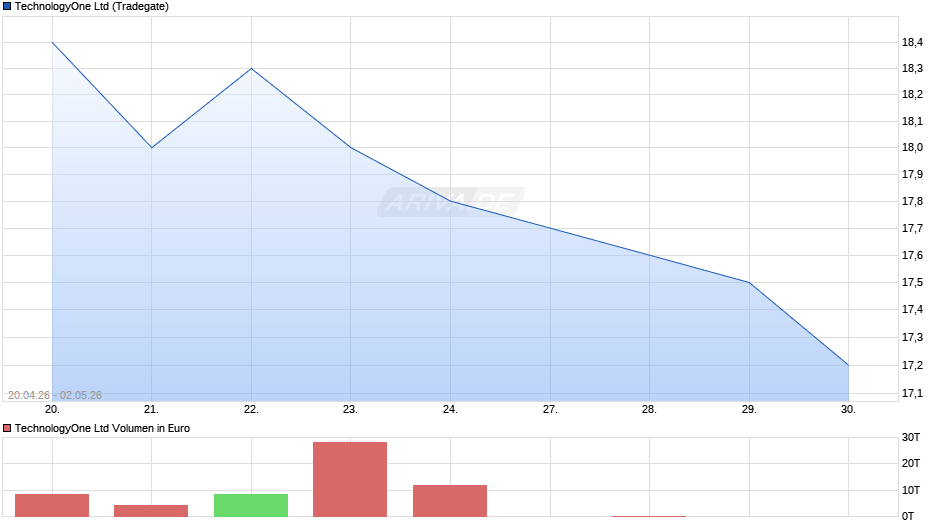TechnologyOne Chart