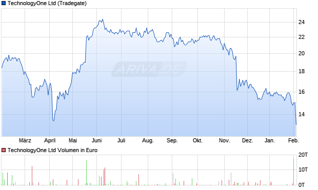 TechnologyOne Aktie Chart