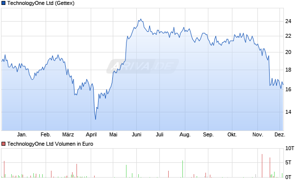 TechnologyOne Aktie Chart
