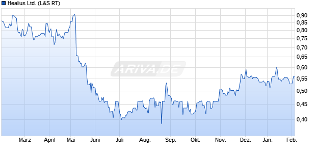 Healius Aktie Chart