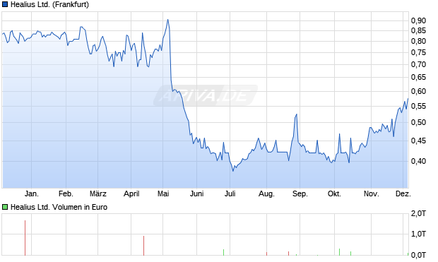 Healius Aktie Chart
