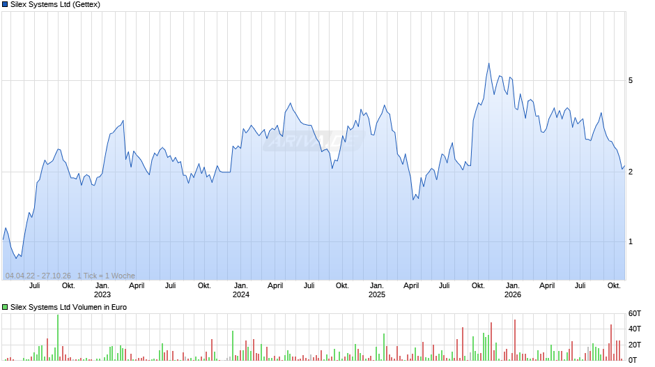Silex Systems Chart