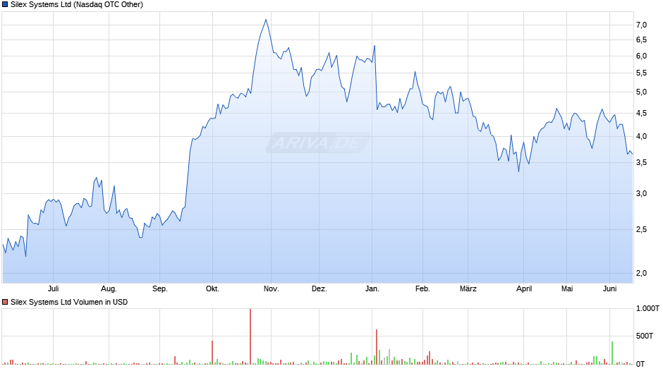 Silex Systems Chart