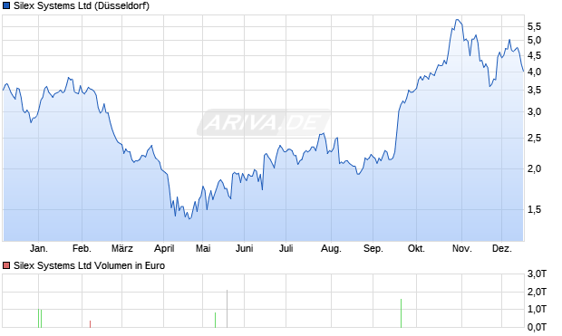 Silex Systems Aktie Chart