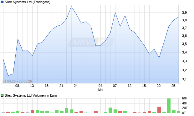 Silex Systems Aktie Chart