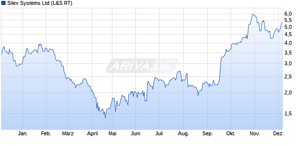 Silex Systems Aktie Chart