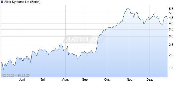 Silex Systems Aktie Chart