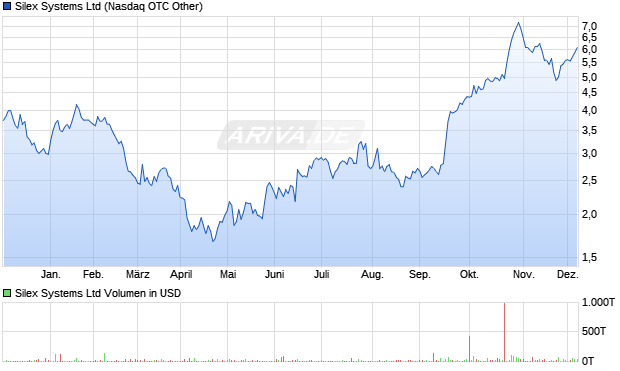 Silex Systems Aktie Chart