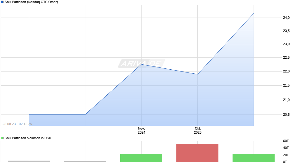 Soul Pattinson Chart