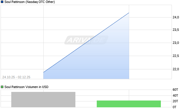 Soul Pattinson Aktie Chart