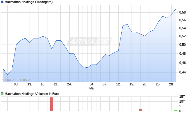 Macmahon Holdings Aktie Chart