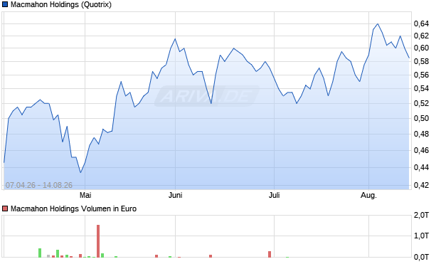 Macmahon Holdings Aktie Chart
