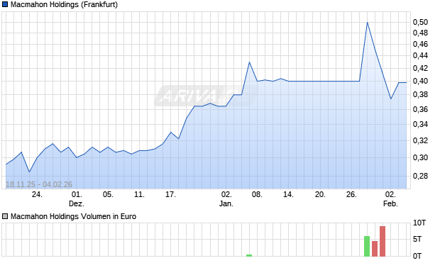 Macmahon Holdings Aktie Chart