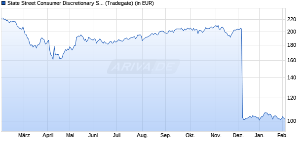 Performance des State Street Consumer Discretionary Select Sector SPDR ETF (WKN 989933, ISIN US81369Y4070)