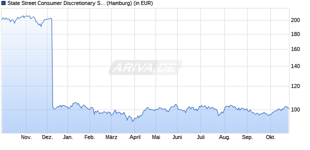 Performance des State Street Consumer Discretionary Select Sector SPDR ETF (WKN 989933, ISIN US81369Y4070)