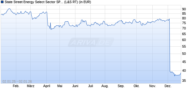 Performance des State Street Energy Select Sector SPDR ETF (WKN 989934, ISIN US81369Y5069)