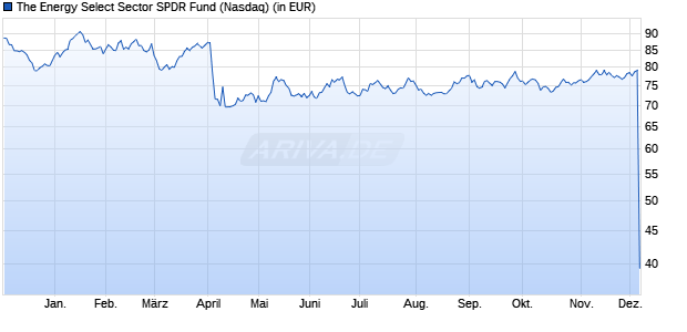 Performance des The Energy Select Sector SPDR Fund (WKN 989934, ISIN US81369Y5069)