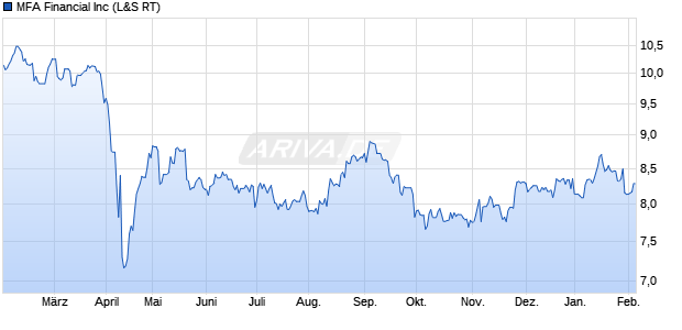 MFA Financial Aktie Chart