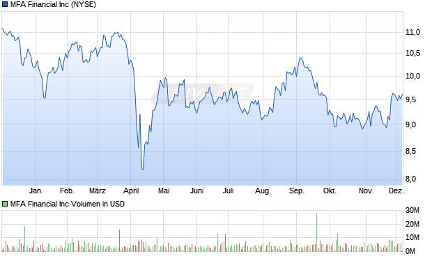 MFA Financial Aktie Chart