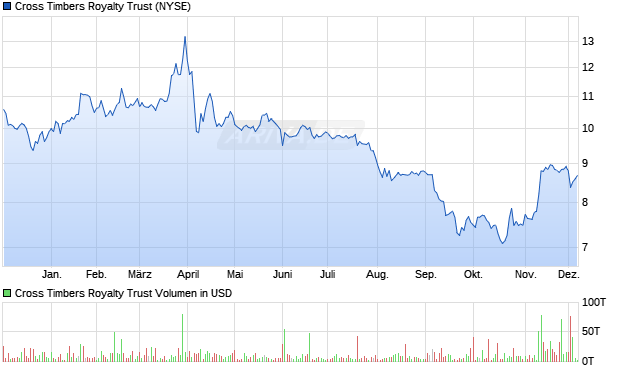 Cross Timbers Royalty Trust Aktie Chart