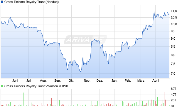 Cross Timbers Royalty Trust Aktie Chart