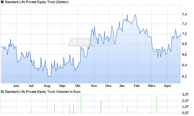 Standard Life Private Equity Trust Aktie Chart