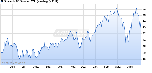 Performance des iShares MSCI Sweden ETF  (WKN 908337, ISIN US4642867562)