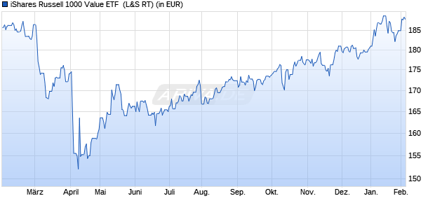 Performance des iShares Russell 1000 Value ETF  (WKN 676755, ISIN US4642875987)