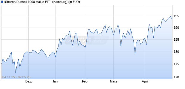Performance des iShares Russell 1000 Value ETF  (WKN 676755, ISIN US4642875987)